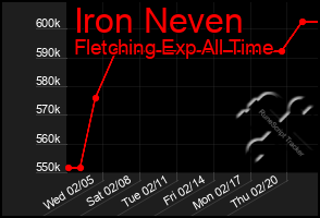 Total Graph of Iron Neven