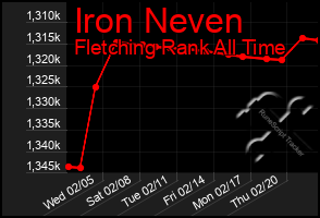 Total Graph of Iron Neven