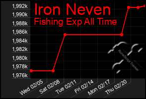 Total Graph of Iron Neven