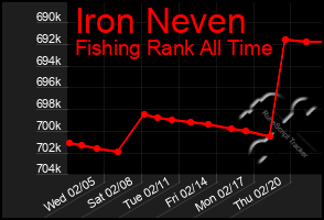 Total Graph of Iron Neven