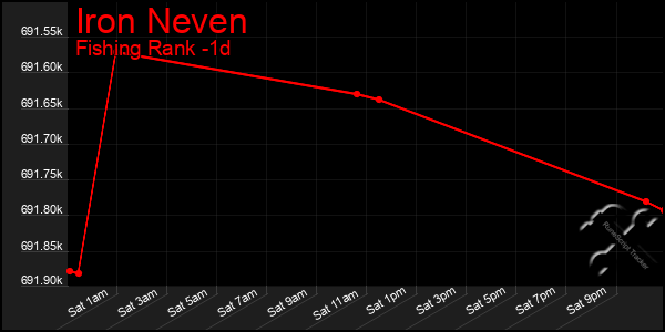 Last 24 Hours Graph of Iron Neven