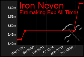 Total Graph of Iron Neven