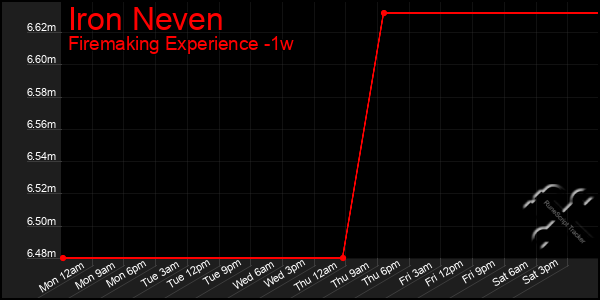 Last 7 Days Graph of Iron Neven