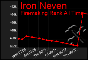 Total Graph of Iron Neven