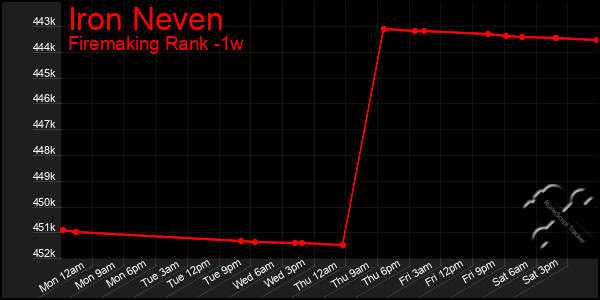 Last 7 Days Graph of Iron Neven