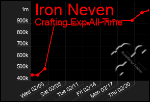 Total Graph of Iron Neven