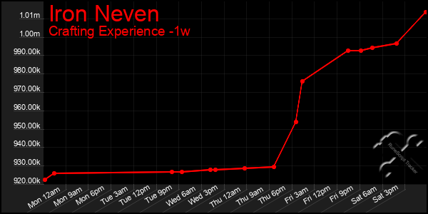 Last 7 Days Graph of Iron Neven