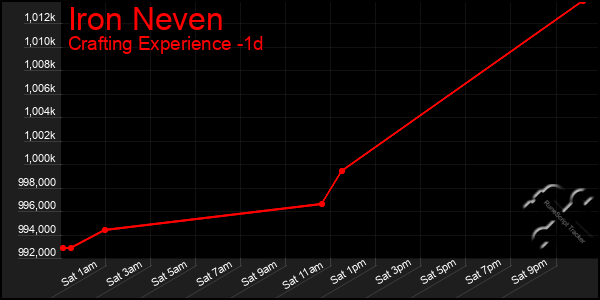 Last 24 Hours Graph of Iron Neven