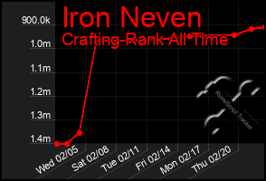 Total Graph of Iron Neven