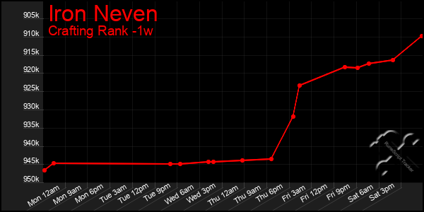 Last 7 Days Graph of Iron Neven