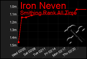 Total Graph of Iron Neven