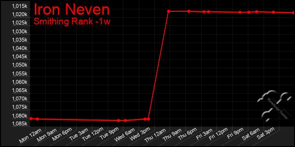 Last 7 Days Graph of Iron Neven