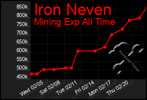 Total Graph of Iron Neven