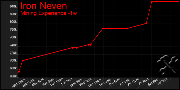 Last 7 Days Graph of Iron Neven