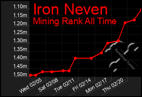 Total Graph of Iron Neven