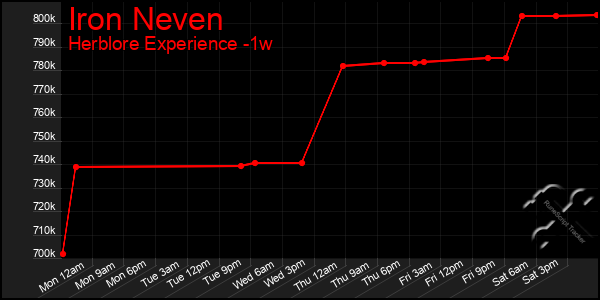 Last 7 Days Graph of Iron Neven