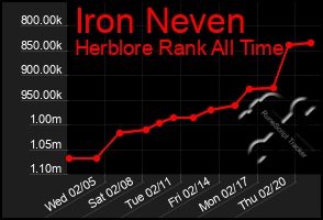 Total Graph of Iron Neven