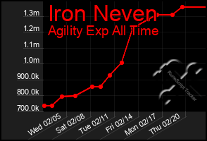 Total Graph of Iron Neven