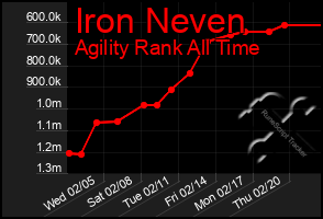 Total Graph of Iron Neven