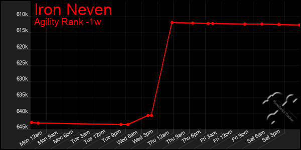 Last 7 Days Graph of Iron Neven