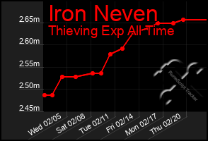 Total Graph of Iron Neven