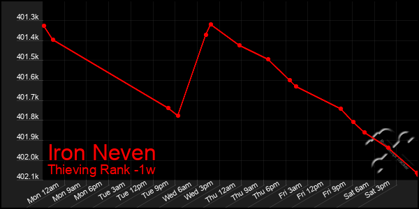 Last 7 Days Graph of Iron Neven