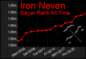 Total Graph of Iron Neven