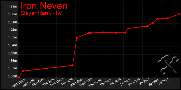 Last 7 Days Graph of Iron Neven