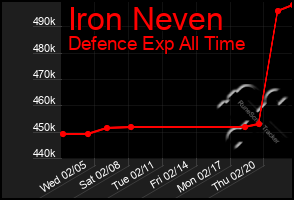 Total Graph of Iron Neven