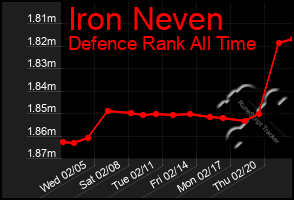 Total Graph of Iron Neven