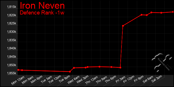 Last 7 Days Graph of Iron Neven