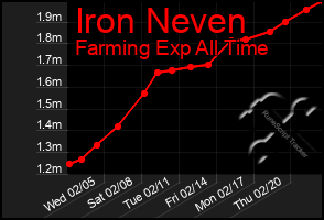 Total Graph of Iron Neven