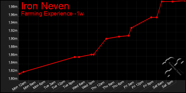 Last 7 Days Graph of Iron Neven