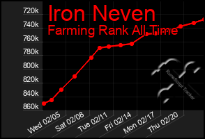 Total Graph of Iron Neven