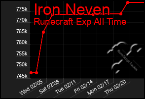 Total Graph of Iron Neven