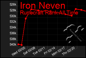 Total Graph of Iron Neven