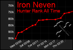 Total Graph of Iron Neven