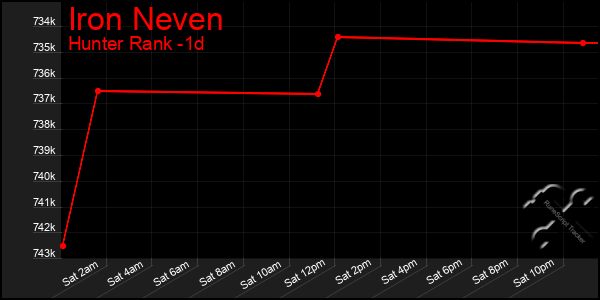 Last 24 Hours Graph of Iron Neven