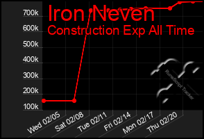 Total Graph of Iron Neven