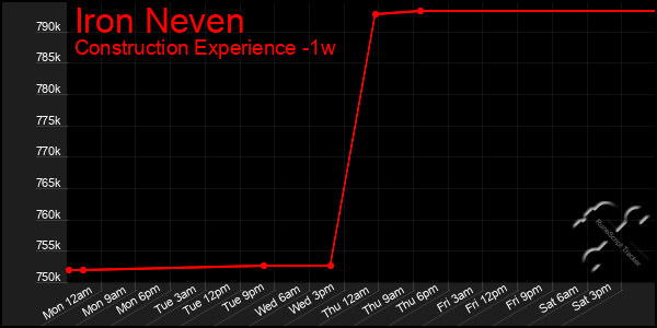 Last 7 Days Graph of Iron Neven