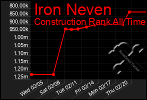 Total Graph of Iron Neven