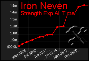 Total Graph of Iron Neven