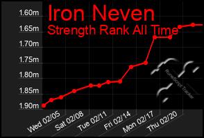 Total Graph of Iron Neven