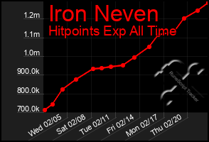 Total Graph of Iron Neven