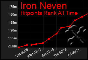 Total Graph of Iron Neven