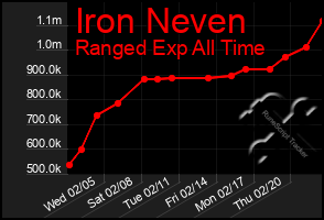 Total Graph of Iron Neven