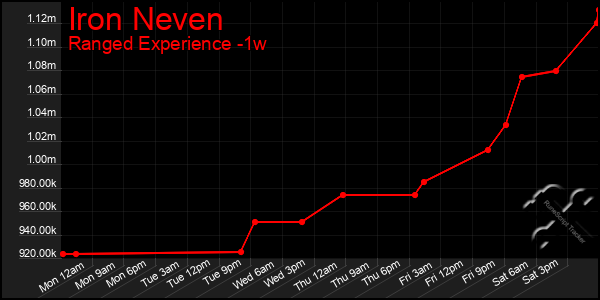 Last 7 Days Graph of Iron Neven