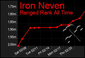 Total Graph of Iron Neven