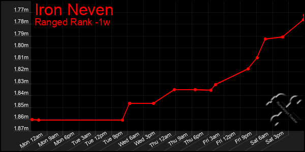 Last 7 Days Graph of Iron Neven