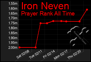 Total Graph of Iron Neven